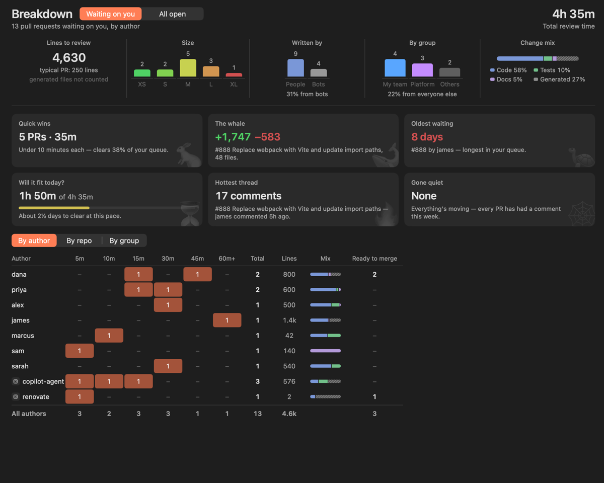 Breakdown by author: summary of lines to review, size, people versus bots and change mix; pull requests by group; cards for quick wins, the biggest pull request, the oldest one, whether today's free time covers the queue, the busiest conversation and what's gone quiet; and a heat map of pull requests per author with bots listed last