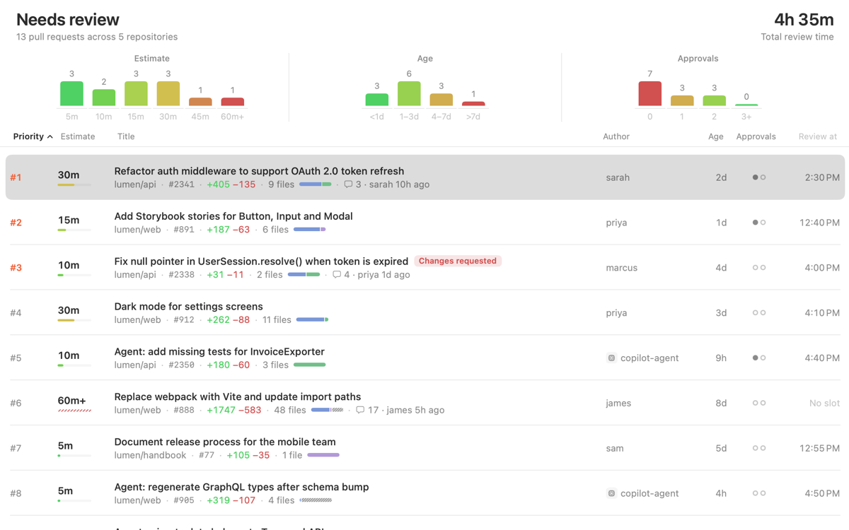 Pull requests listed with review-time estimates, lines changed and change mix, above color-coded charts of estimate, age and approvals and the total review time